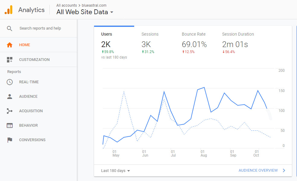 Google Analytics Report: Organic Traffic