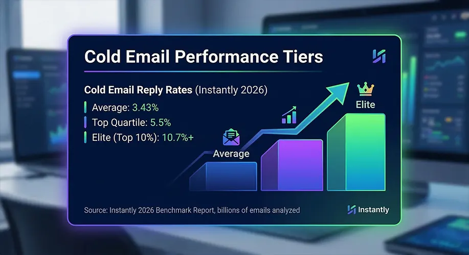 Stat card showing cold email reply rate tiers from Instantly's 2026 benchmark: 3.43% average, 5.5% top quartile, 10.7%+ elite