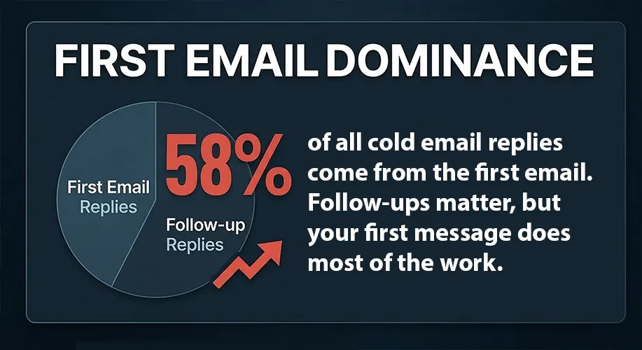 Stat card showing 58% of cold email replies come from the first email in a sequence